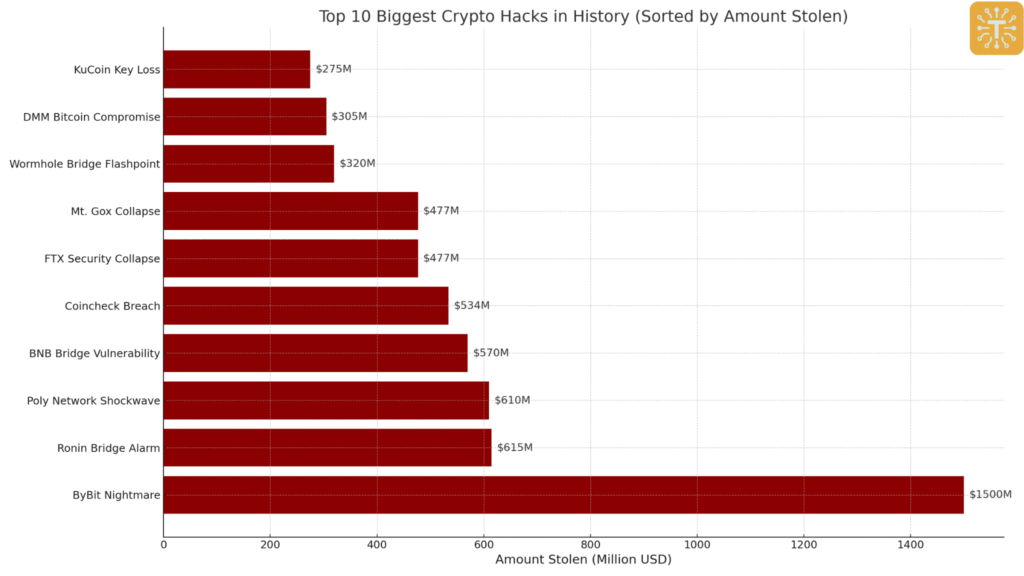 The chart above highlights the top 10 biggest crypto hacks in history, ranked by the total amount stolen. These incidents reveal major security flaws in exchanges, bridges, and wallets—reminding us that even the largest platforms can be vulnerable. Staying informed is the first step to protecting your digital assets.